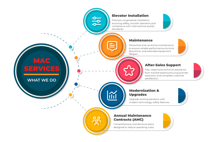 MAC Elevator Services Overview